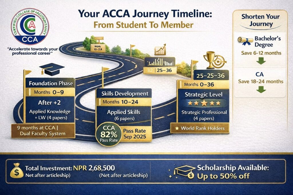 Acca Course Duration In Nepal