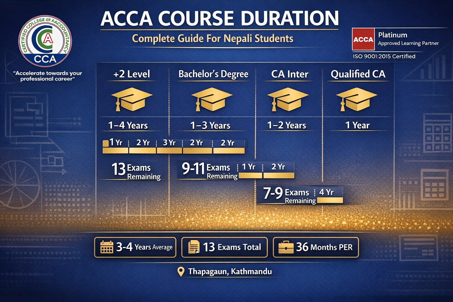 Acca Course Duration