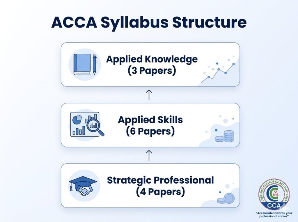 ACCA Syllabus STructure